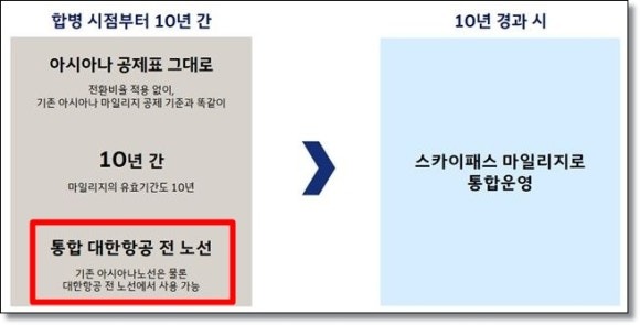 아시아나 마일리지 전환 대한항공, 방법, 시기, 비율, 포인트, 하나머니, m포인트, 전환 가능 포인트 조회