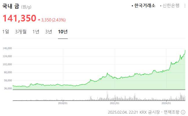 금값 역대 최고