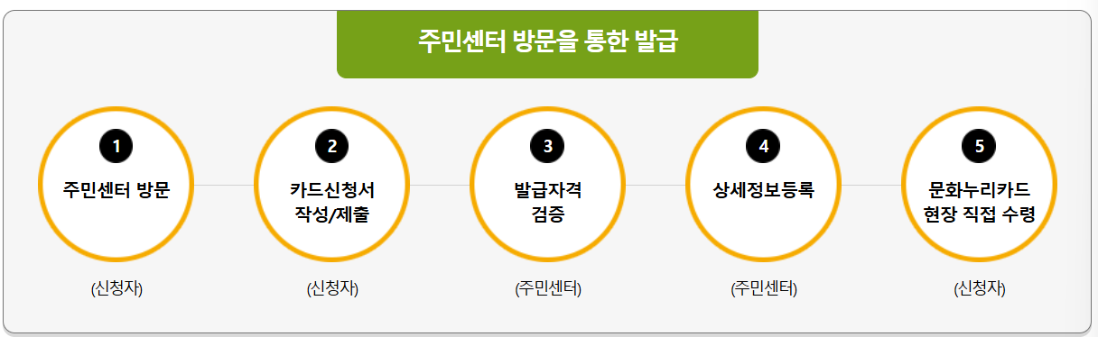문화누리카드 신청 및 발급방법
