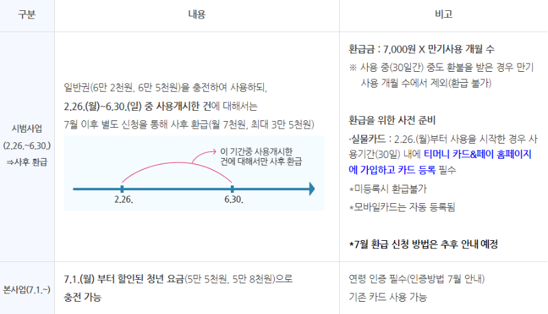 기후동행카드 청년할인