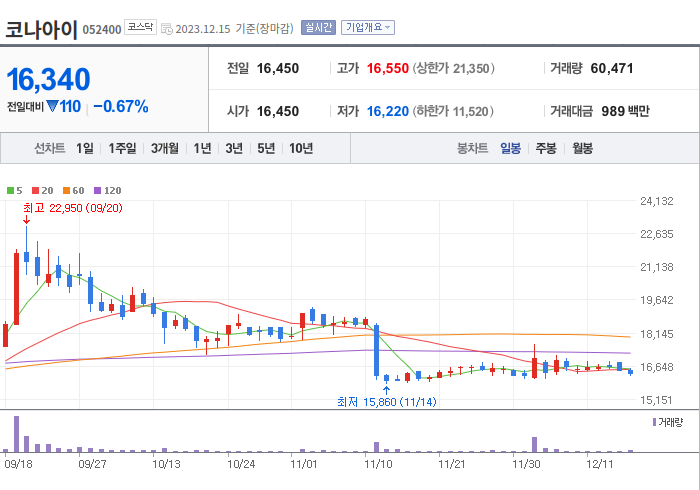 코나아이 3개월 주가(일봉)