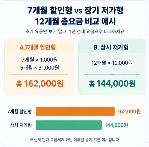 7개월 할인형과 상시 저가형 알뜰폰 요금제의 12개월 총비용을 비교한 예시 그래프