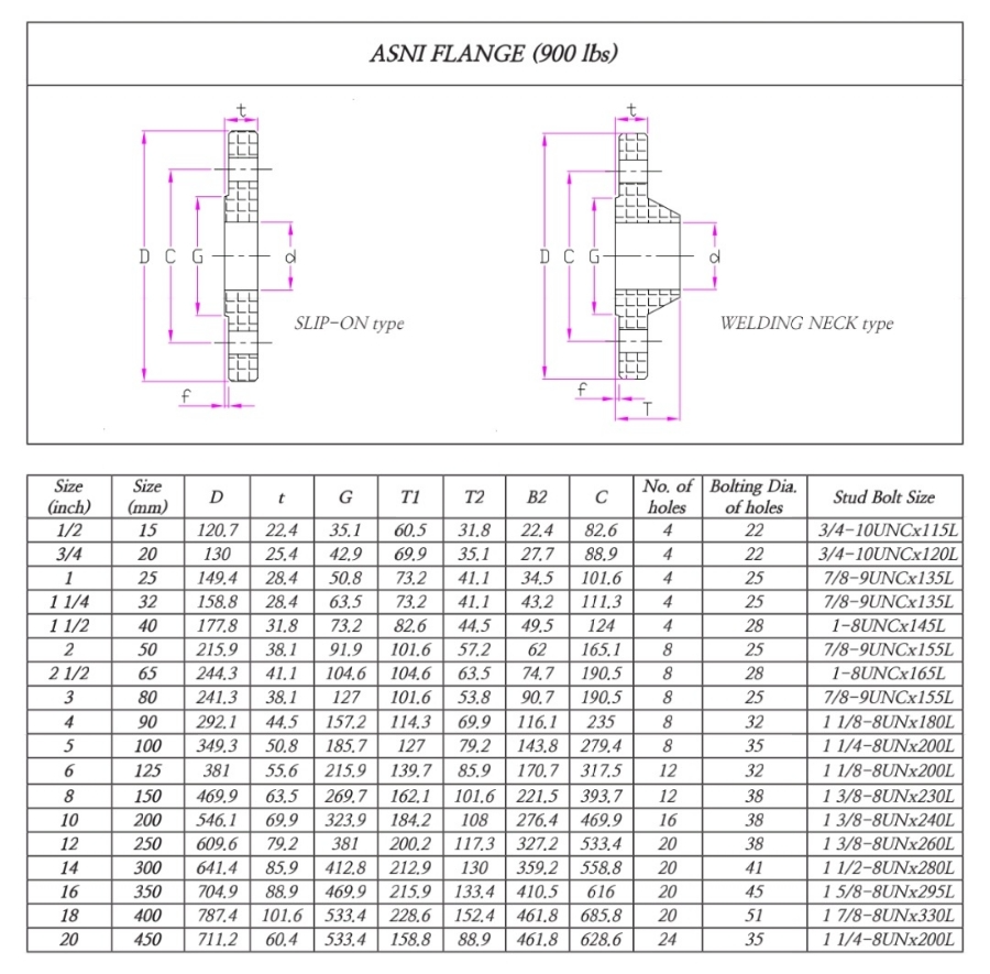 ANSI / ASME B16.5 (미국 표준)
적용 범위: 파이프라인, 배관 시스템
압력 등급: 900#