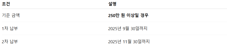 토지 재산세 납부 기간