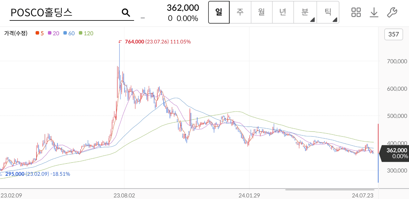 포스코홀딩스 주가