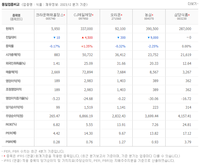 크라운해태홀딩스_동종업비교자료