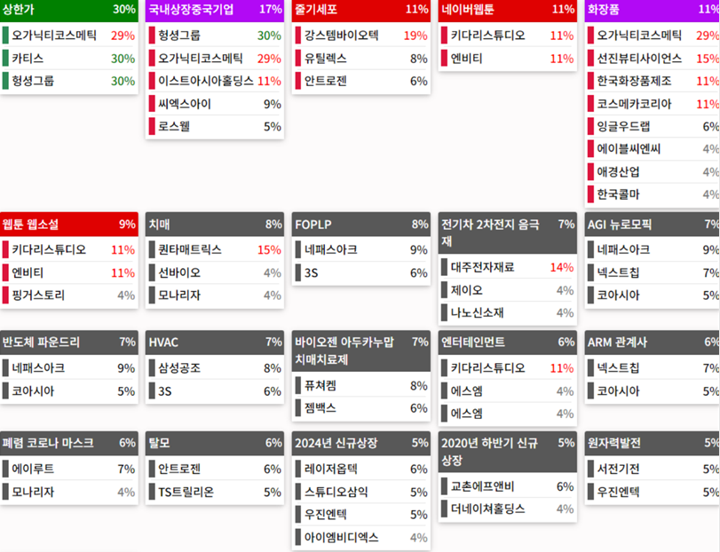 테마에 따른 종목 상승