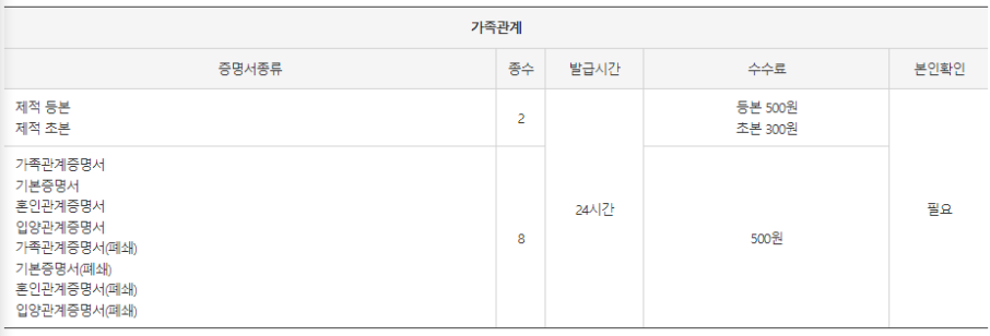무인민원발급기 가족관계증명서 수수료 무료, 24시간 발급 가능