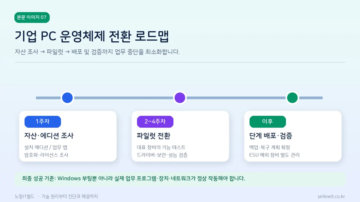 기업용 Windows 10 LTSC 지원 종료 전 PC 자산 조사 파일럿 테스트 백업 및 Windows 11 전환 체크리스트