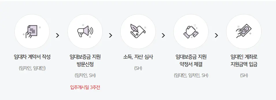 신청 방법