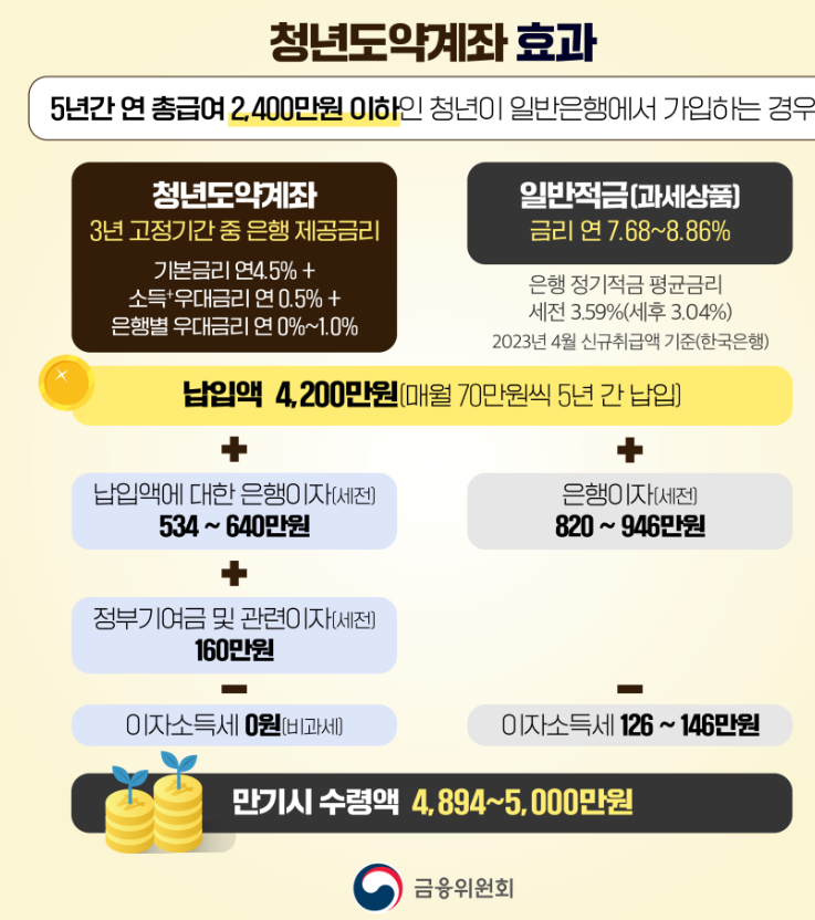청년도약계좌 효과 (출처 : 금융위원회)