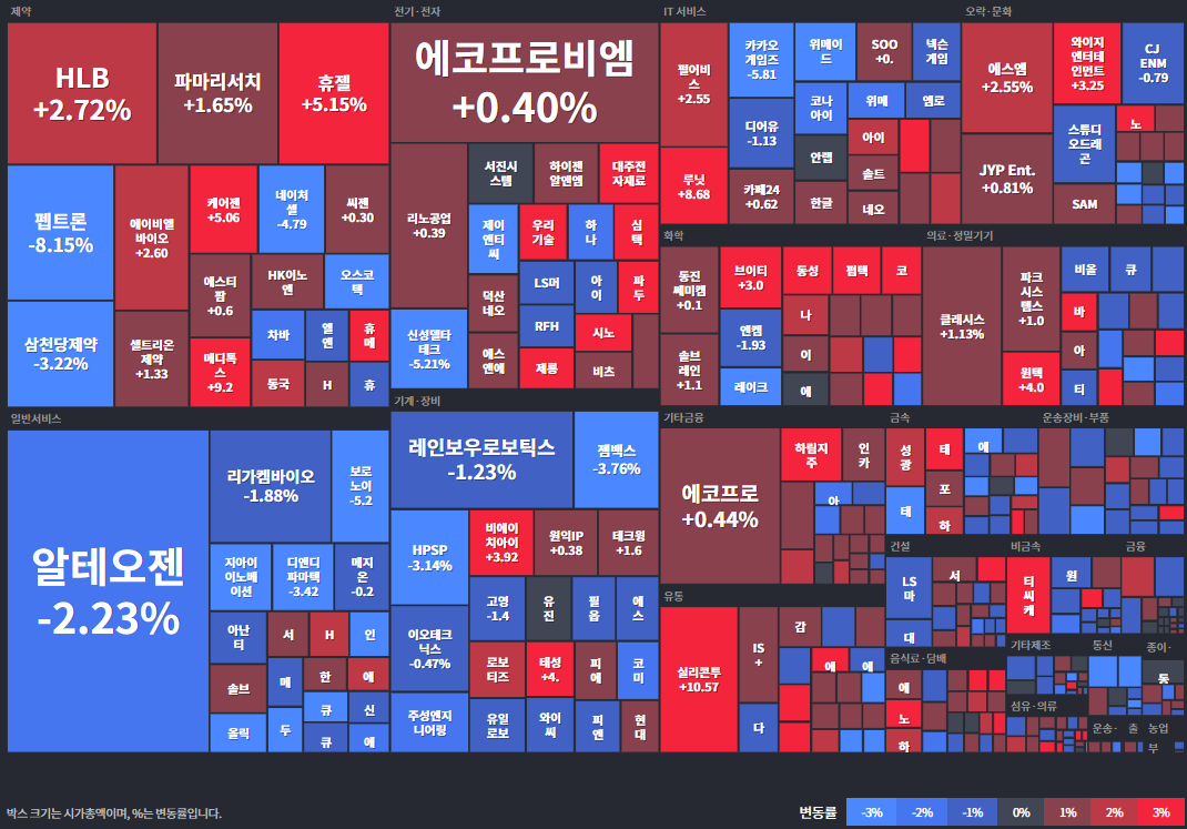 코스닥등락률