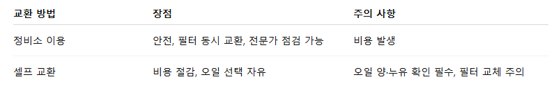 자동차 엔진오일 종류