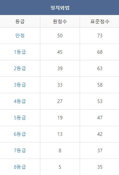 2023년 12월 모의고사 고 2 등급컷