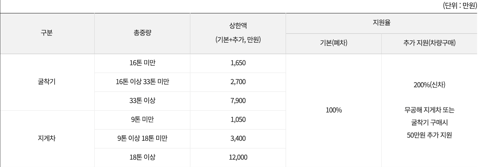 노후 경유 폐차지원금4