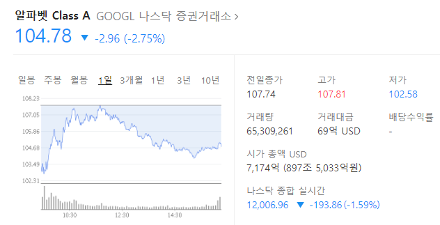 알파벳-주가