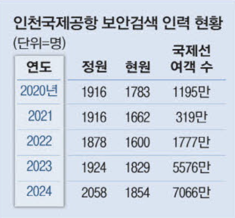 인천국제공항 보안검색 인력 현황 (출처 : 매일경제)