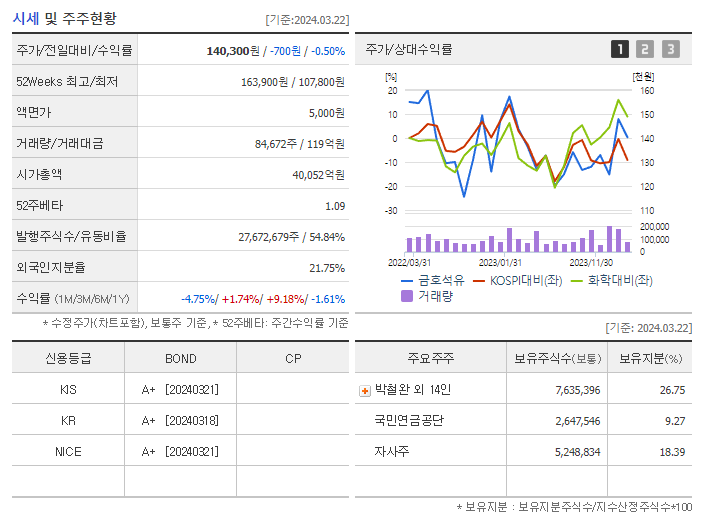 금호석유_기업개요
