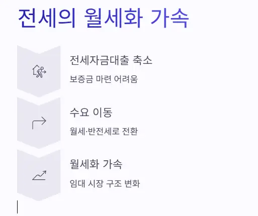 전세-월세화-가속