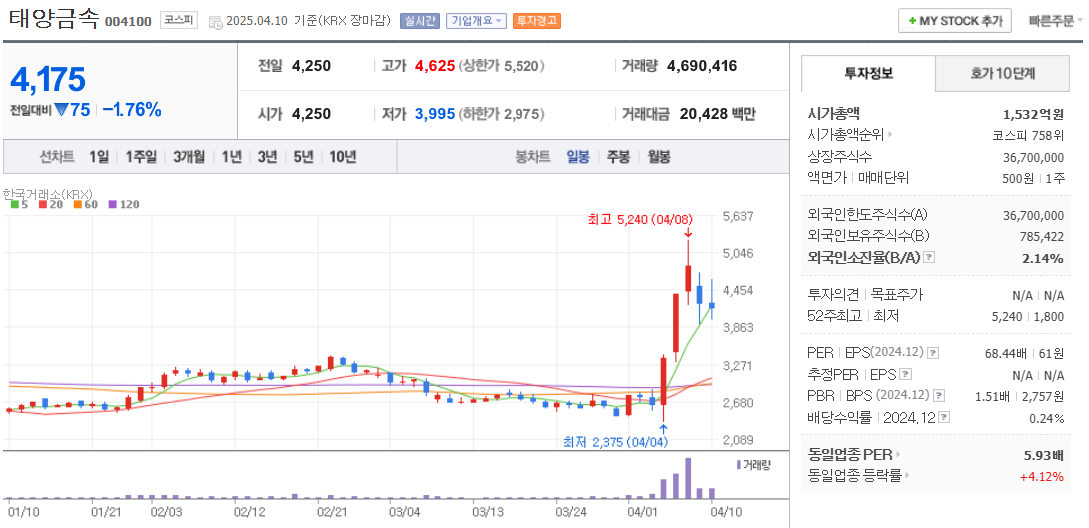 한동훈 관련주 태양금속 주가 차트
