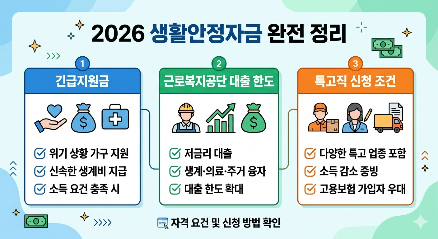 2026 생활안정자금 완전 정리 ❘ 긴급지원금·근로복지공단 대출 한도·특고직 신청 조건 인포그래픽