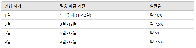 2025년 자동차세 연납