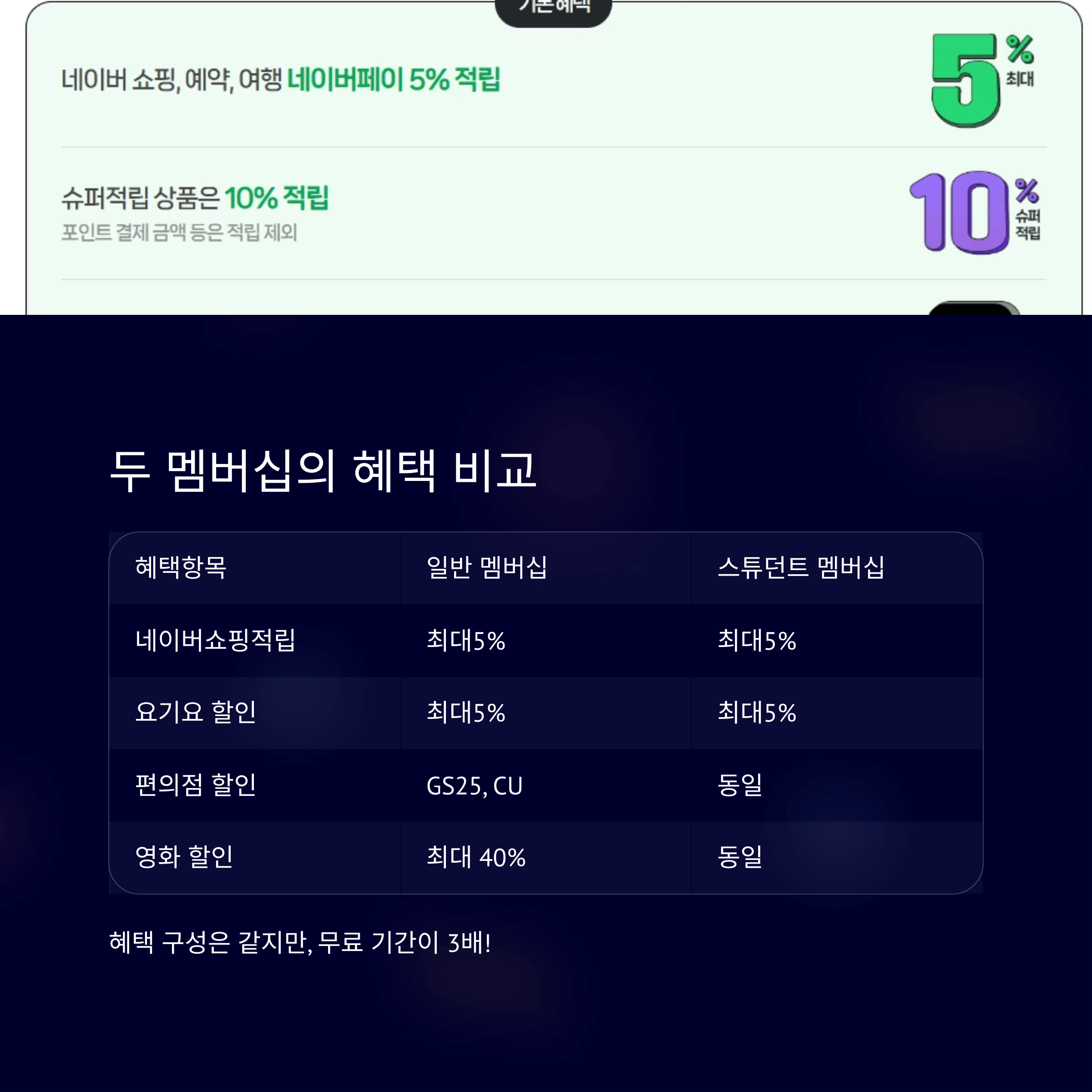 스튜던트 멤버십, 정말 이득일까? 일반 멤버십과 핵심 비교!