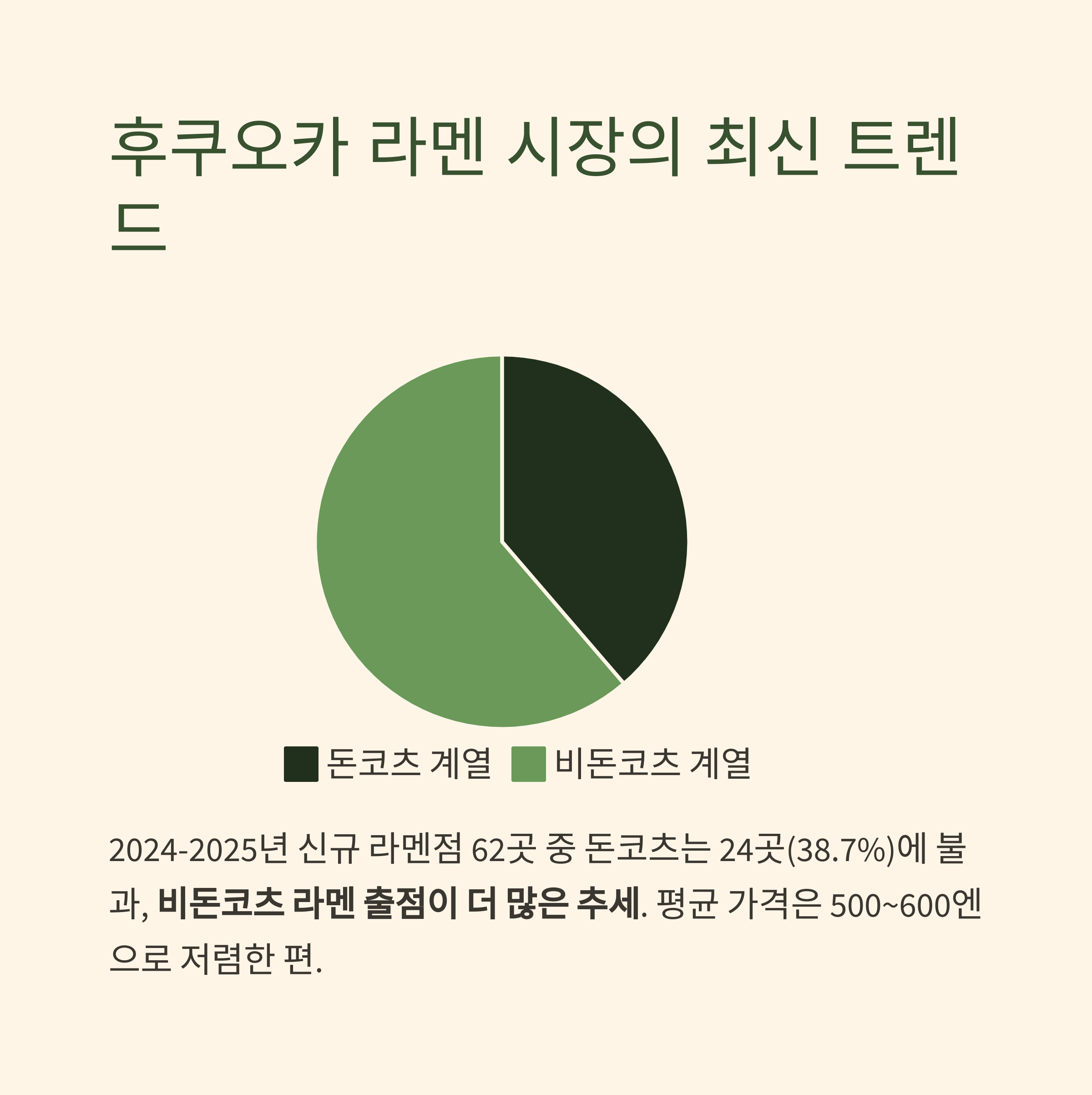 후쿠오카 라멘 시장의 최신 트렌드