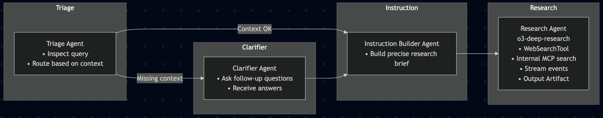 심층 연구 에이전트