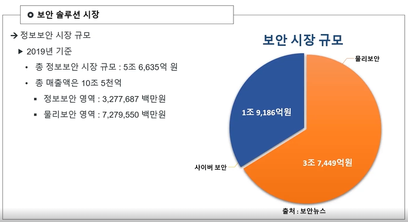 보안 솔루션 시장 변화 분석
