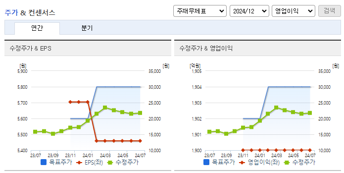 SNT홀딩스_컨센서스