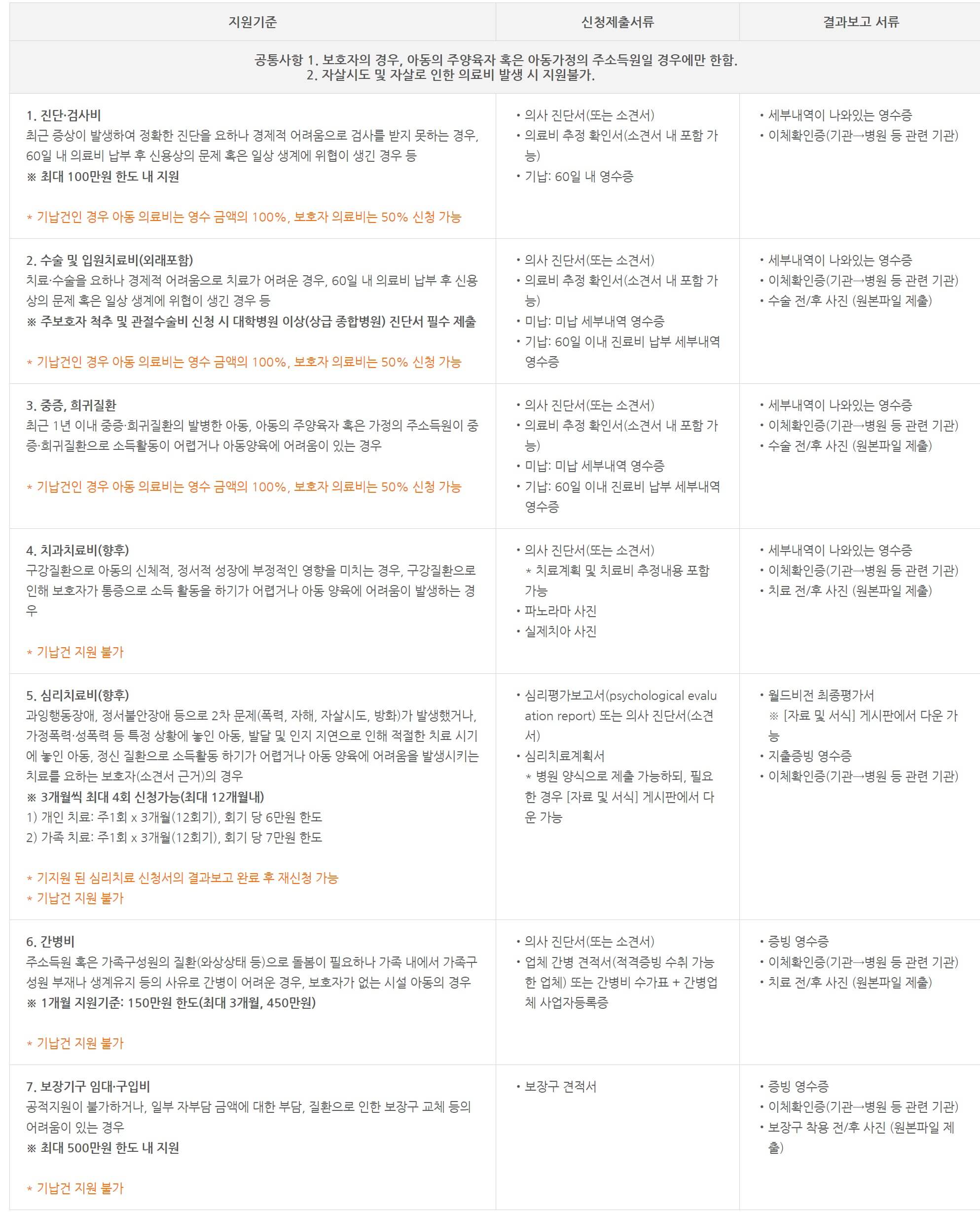 의료비 목록