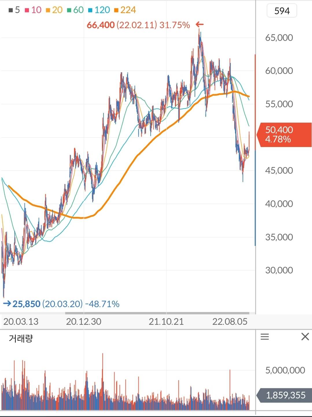 KB금융 주가 차트