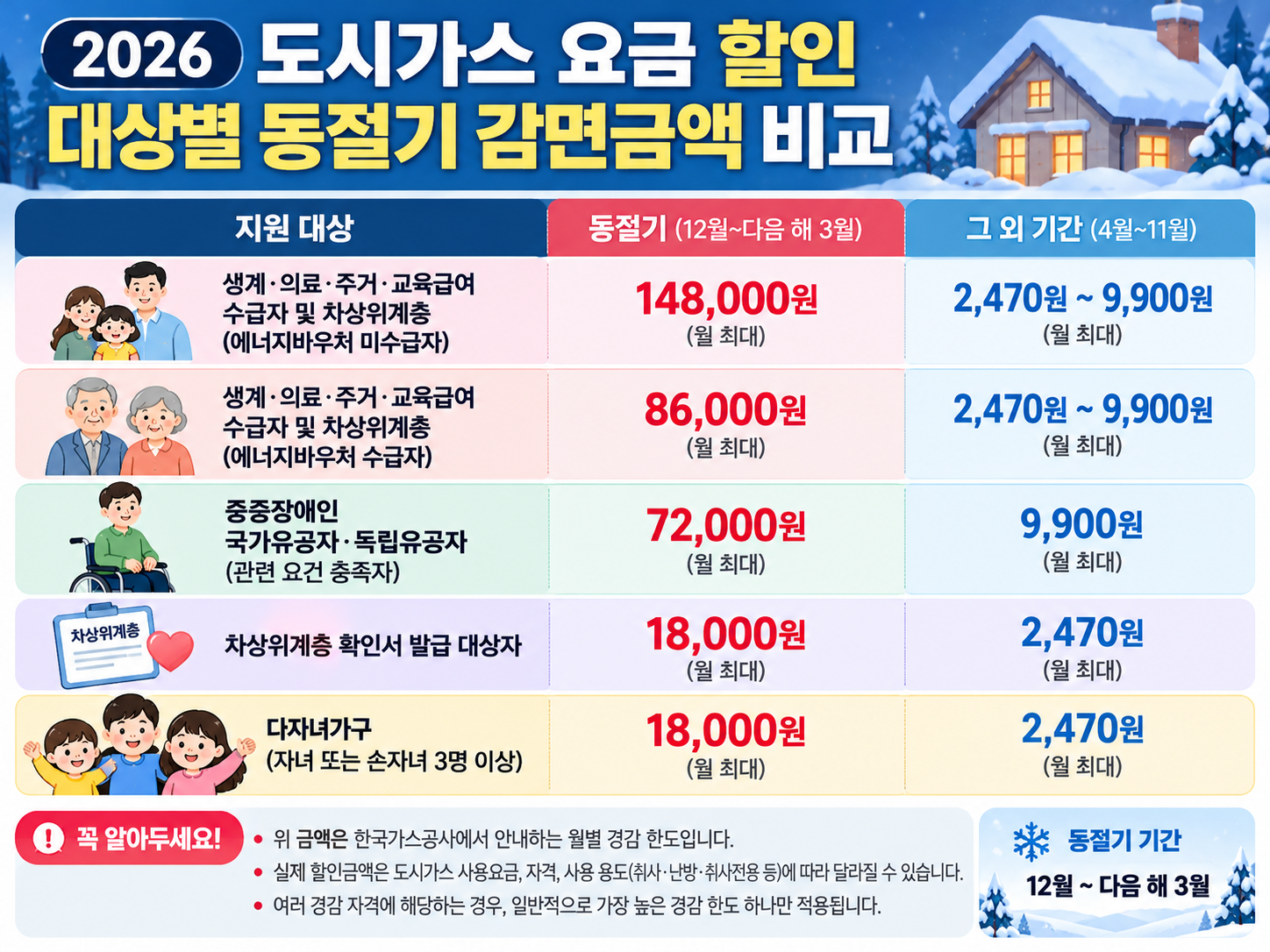 2026 도시가스 요금 할인 대상별 동절기 감면금액 비교 인포그래픽