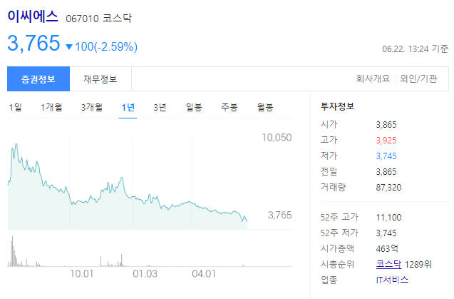 이씨에스 기업정보, 계속되는 주가하락