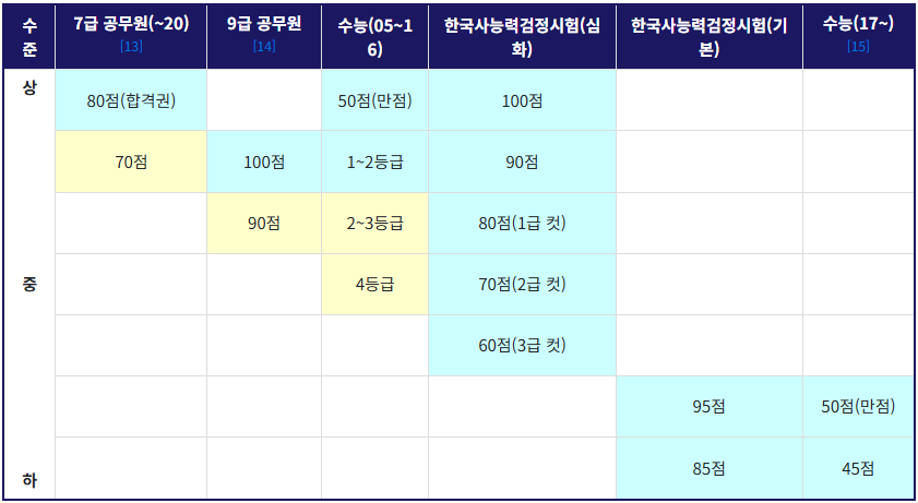 한능검 기본 난이도&middot;단기간 합격 전략, 2주 완성 실전 가이드