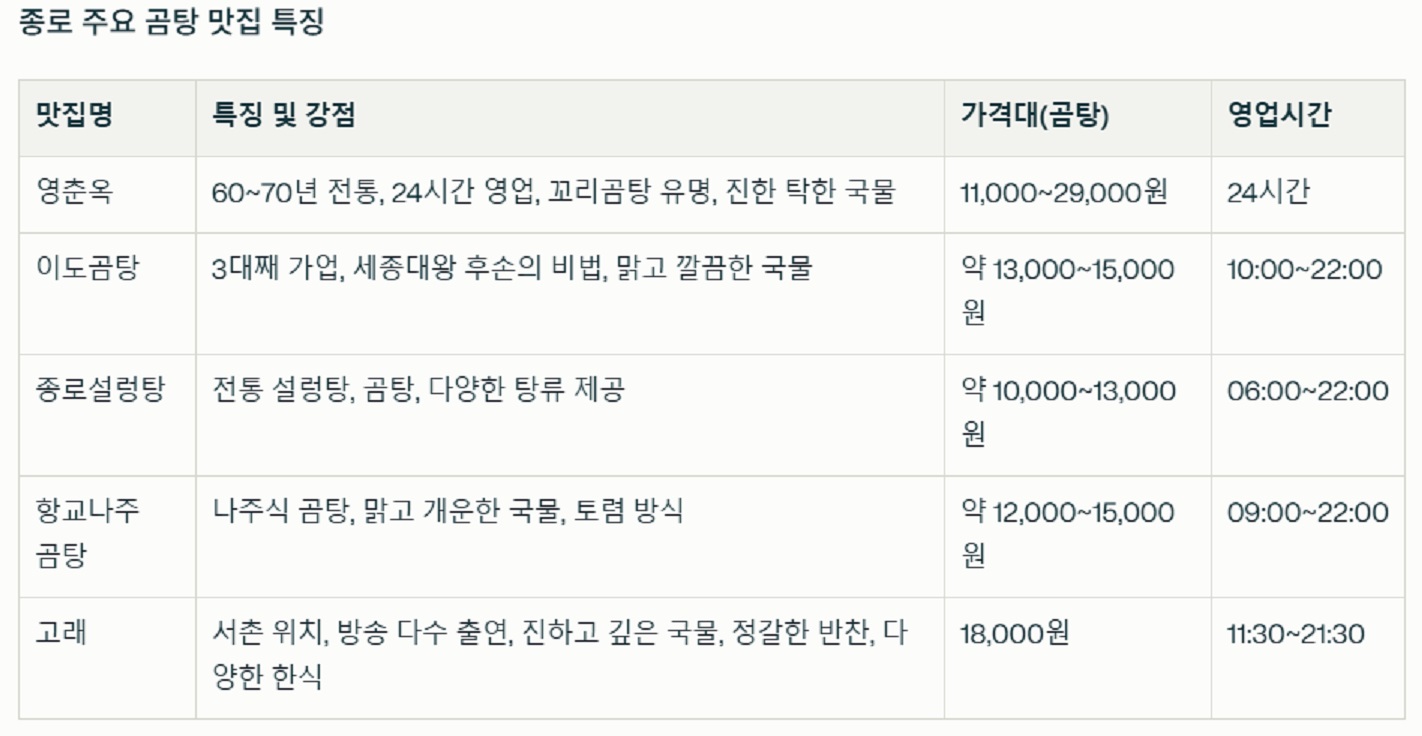 동네한바퀴-서울-서촌-곰탕-고래-특징
