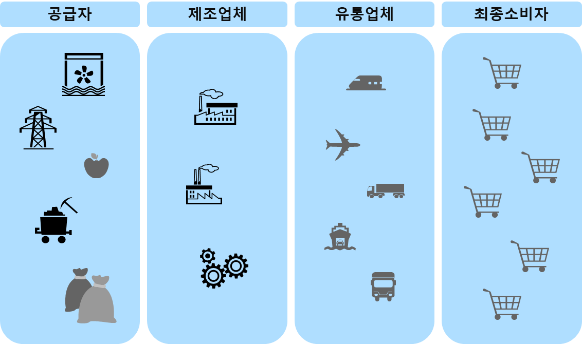 공급망의 주요 구성 요소