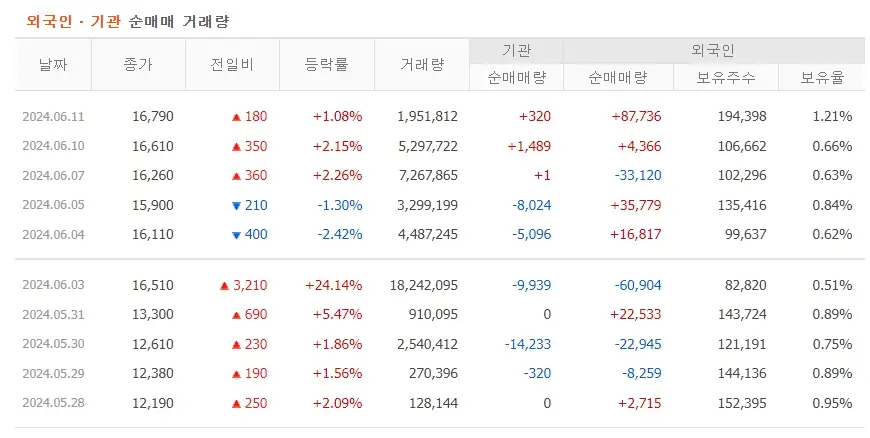 와이랩 주가분석 네이버웹툰상장 모멘텀 +0.89%상승 240612