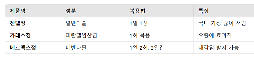 대표 구충제 종류