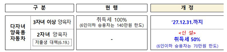 자동차 취등록세