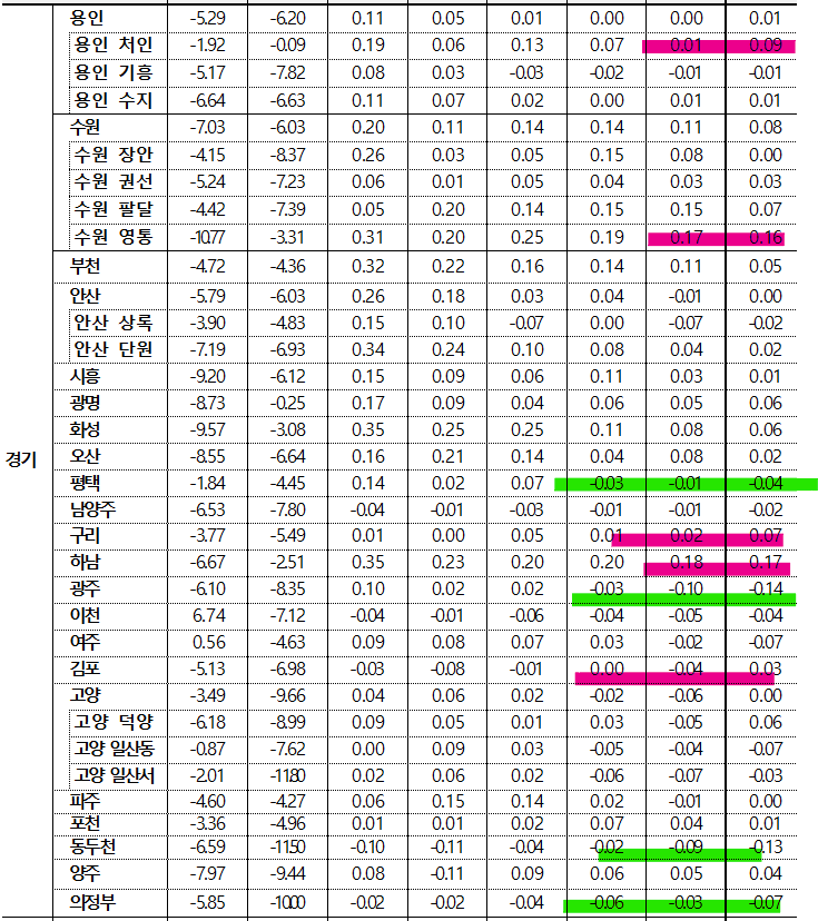 11월 4주차 경기도 시도별 매매가 동향