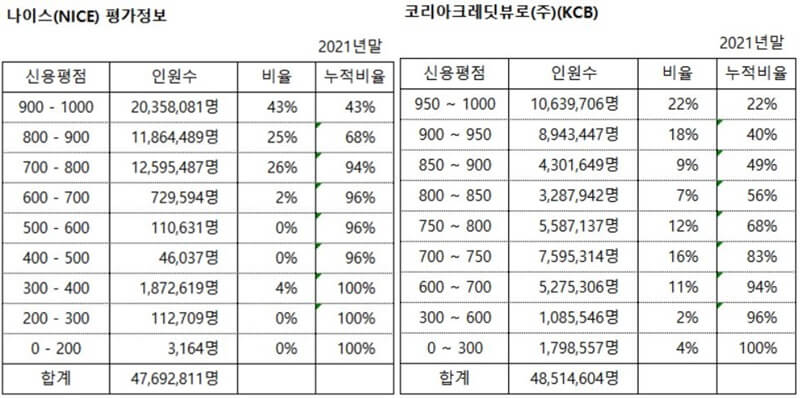 나이스평가정보&#44; KCB 신용점수 분포표
