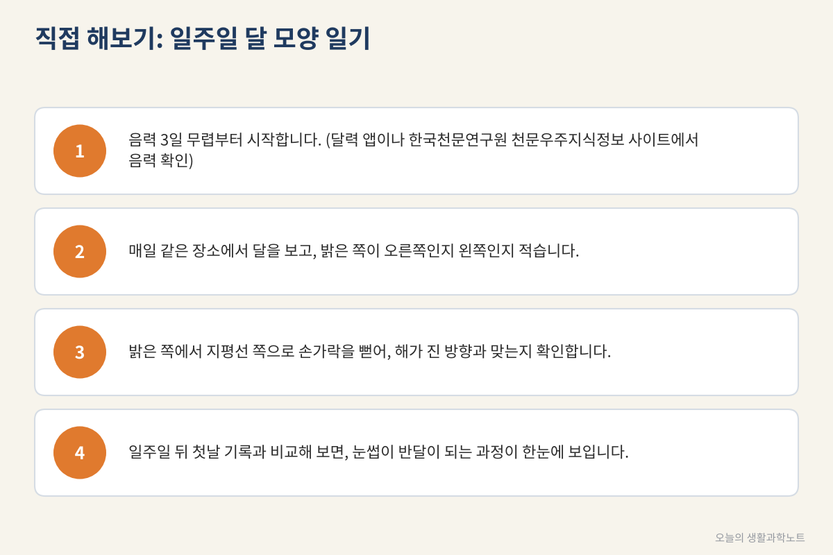 달 모양 하나로 날짜와 방향 읽는 법, 오른쪽이 밝으면 차오르는 달