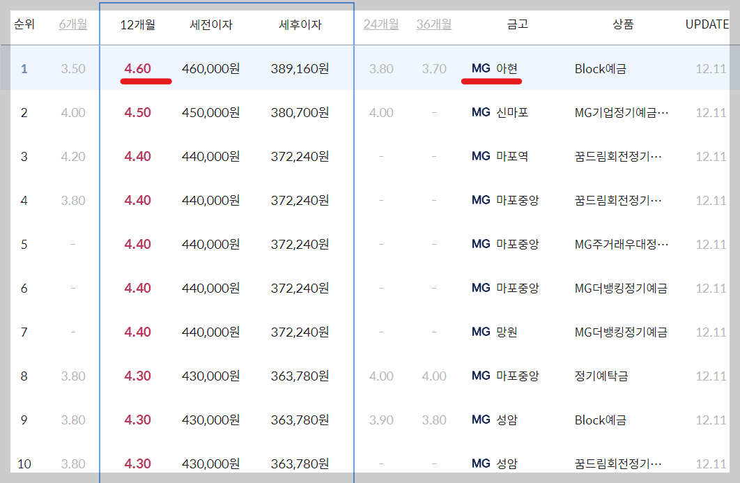 서울 마포구 새마을금고 정기예금 금리 높은 곳 확인 BEST10