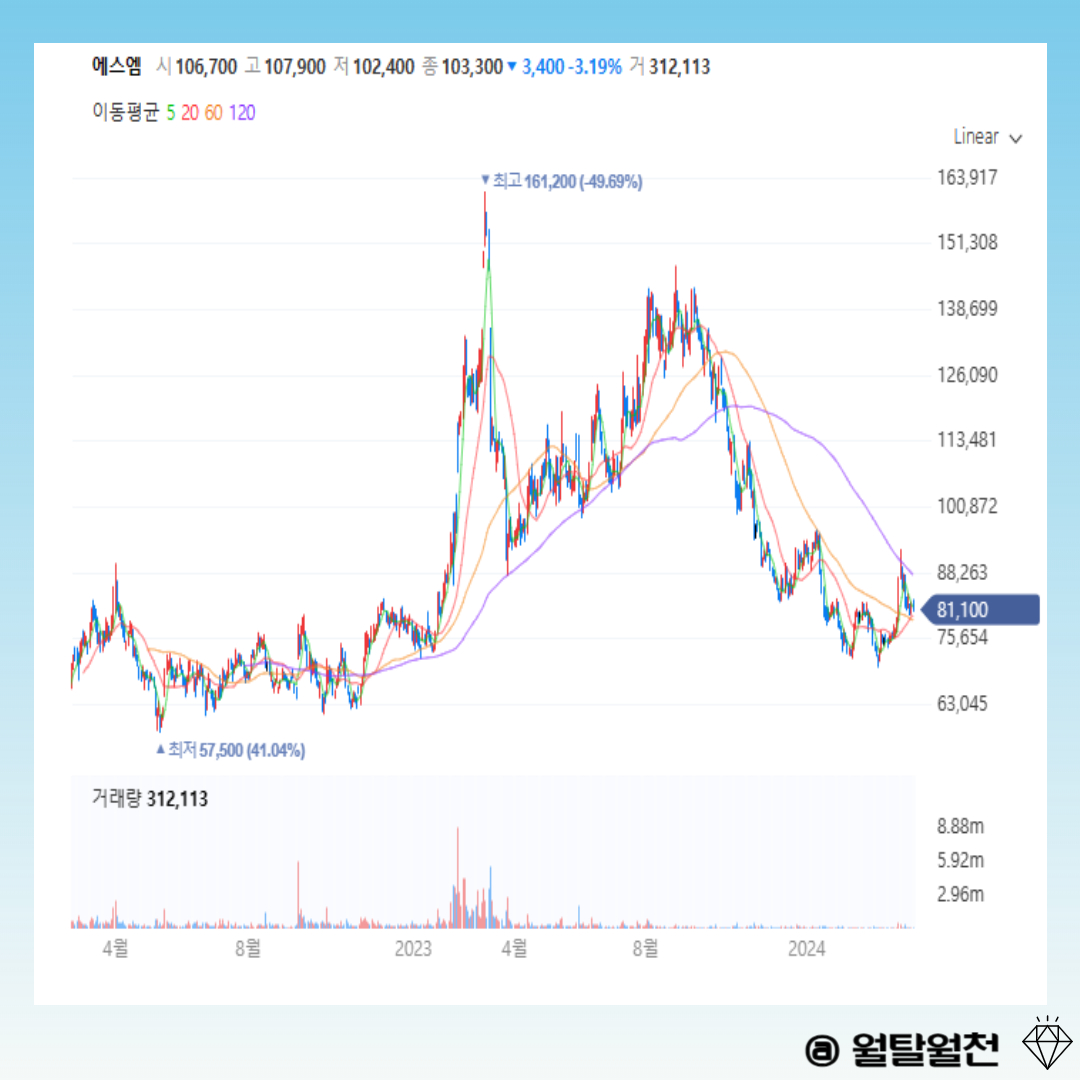 에스엠 일봉차트