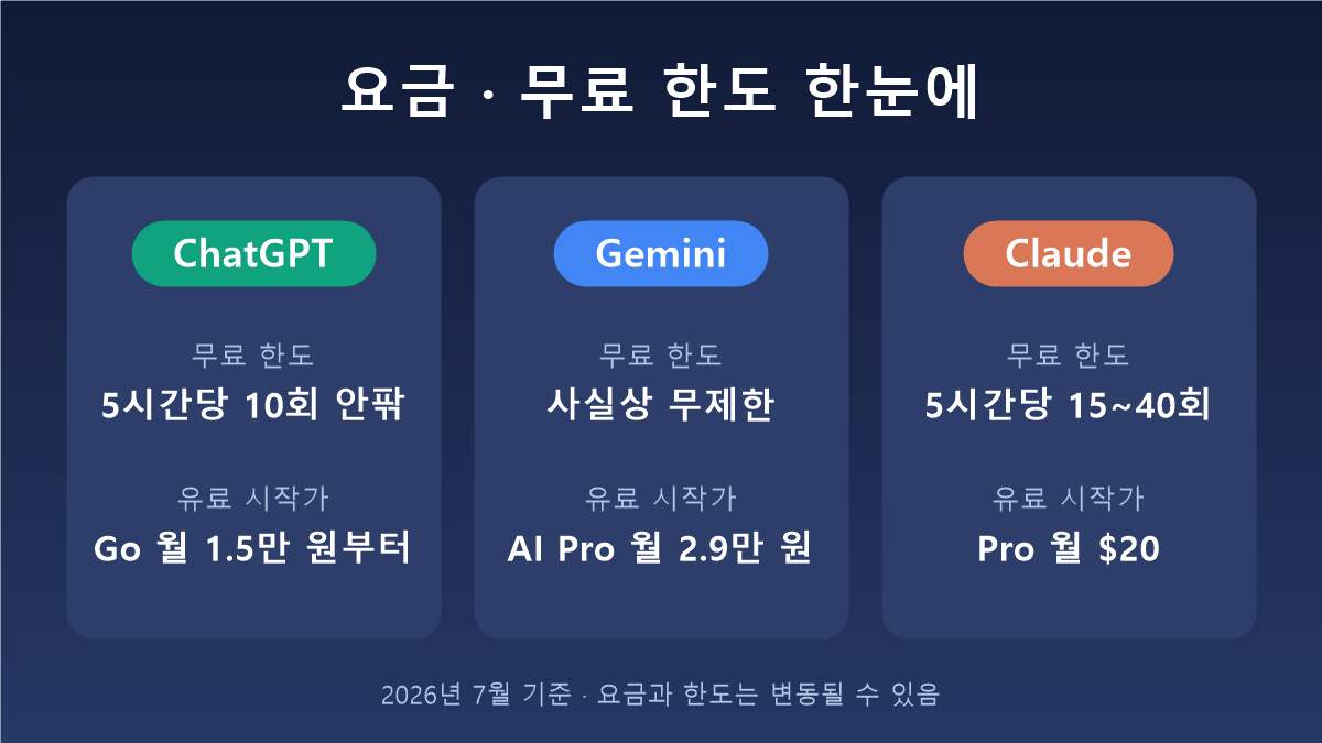 챗GPT 제미나이 클로드 요금 무료 한도 비교표
