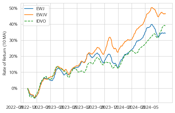 EWJ, EWJV, IDVO의 수익률 추이 비교
