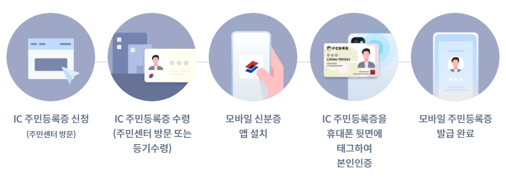 모바일 주민등록증 발급 방법