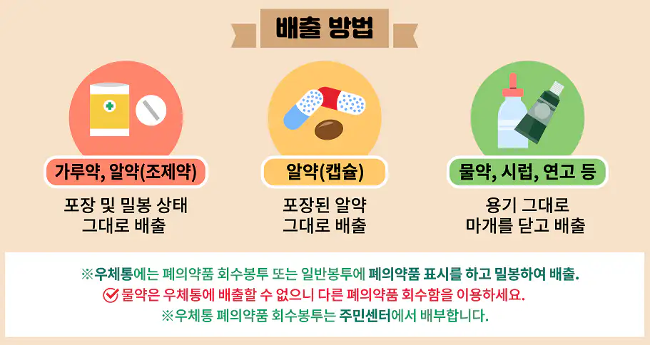 우체통에 폐의약품을 버리는 방법을 설명하고 있는 그림입니다.